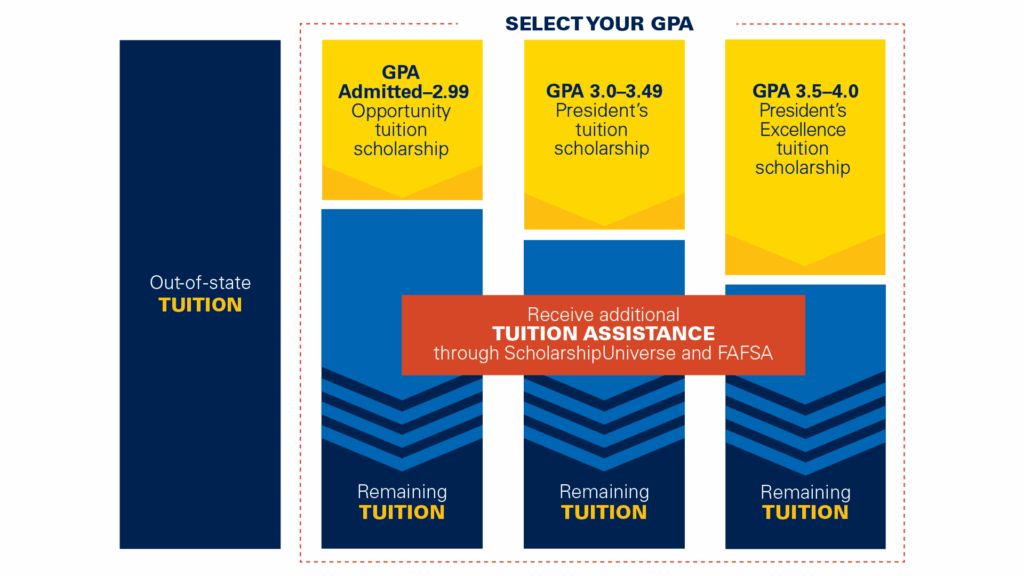 A graphic depicting the non-resident tuition savings for students attending N A U.