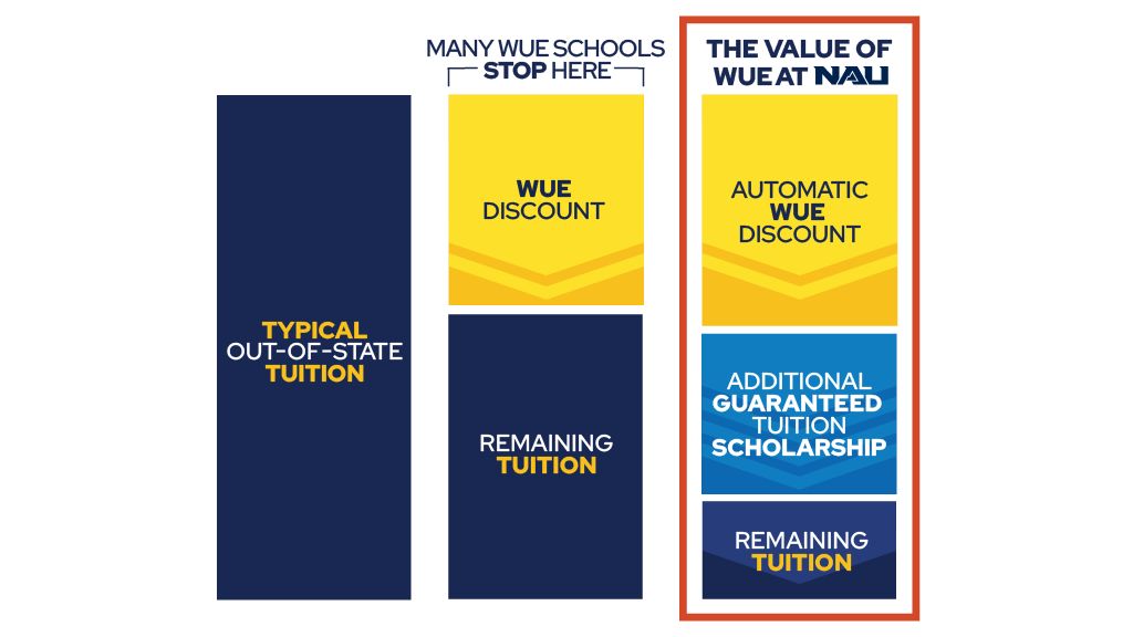 Graphic of the value of WUE at NAU, including the automatic WUE discount, guaranteed scholarships, and additional aid through your FAFSA.