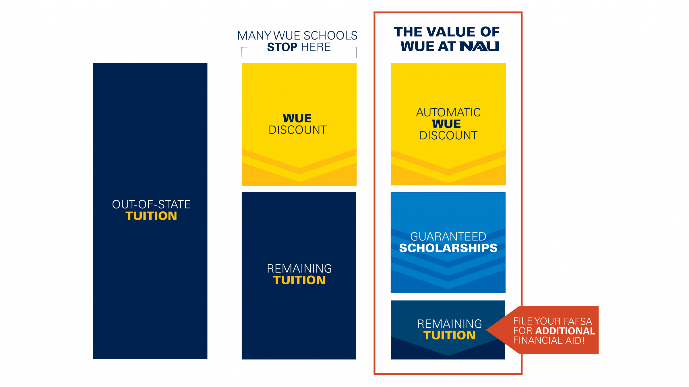 Three columns made of blue and gold blocks to represent tuition at N A U compared to other institutions. First column: solid dark blue block represents full out-of-state tuition. Second column: "Many W U E schools stop here." About half of the blue block has been replaced in gold to reflect the W U E discount, with the dark blue for the remaining tuition. Third column: "The value of W U E at N A U." The same gold block for the automatic W U E discount, plus a light blue block for guaranteed scholarships. This leaves a very small dark blue block to represent any remaining tuition. "File your F A F S A for additional financial aid."