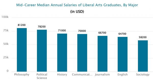 Graph of Median Annual Salaries of Liberal Arts Graduates by Major in USD
