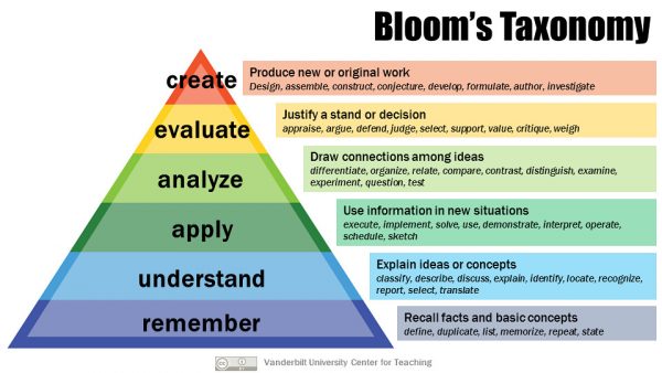 blooms taxonomy infographic, go to link for full description