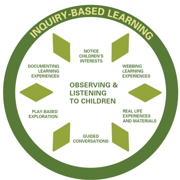 inquiry based learning graphic