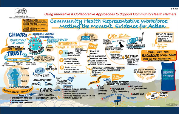 A slide from an Indian Health Service Public and Community Health Virtual Summit show the innovative and collaborative approaches to support community health partners.