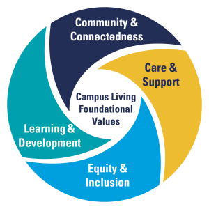 HRL foundational values- Community & Connectedness, Care & support, Learning & Development, Equity & Inclusion