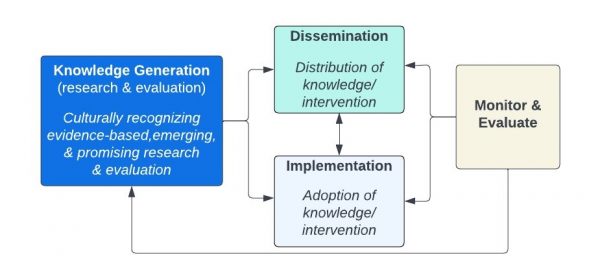 A flowchart with a blue box stating Knowledge Generation with a split arrow going to a green box that says Dissemination and a grey box that says Implementation. a 4th tan box says Monitor and Evaluate has arrows going to all 3 other boxes.