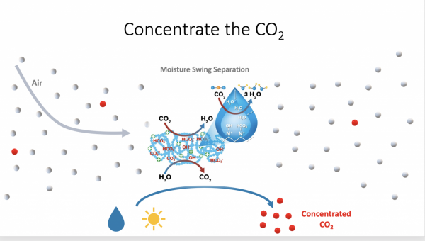 Infographic on Concentrating CO2